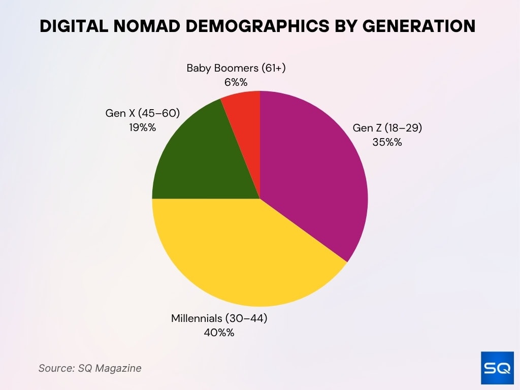 Digital Nomad Demographics By Generation