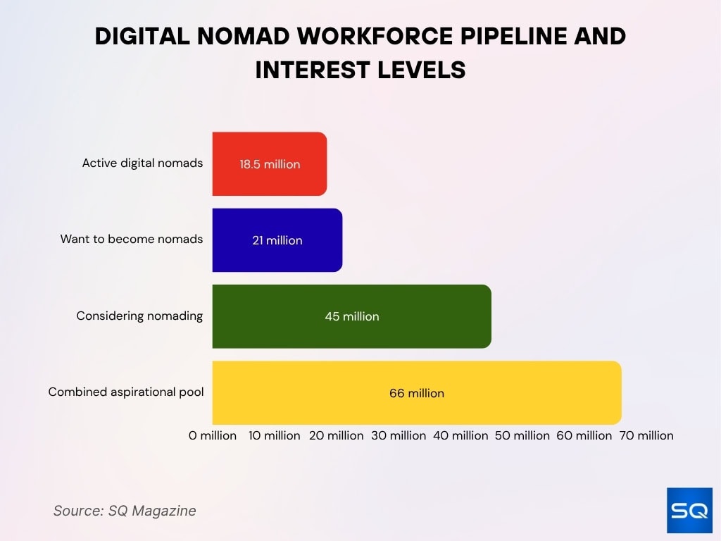 Digital Nomad Workforce Pipeline And Interest Levels