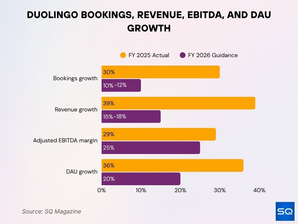 Duolingo Bookings, Revenue, EBITDA, and DAU Growth