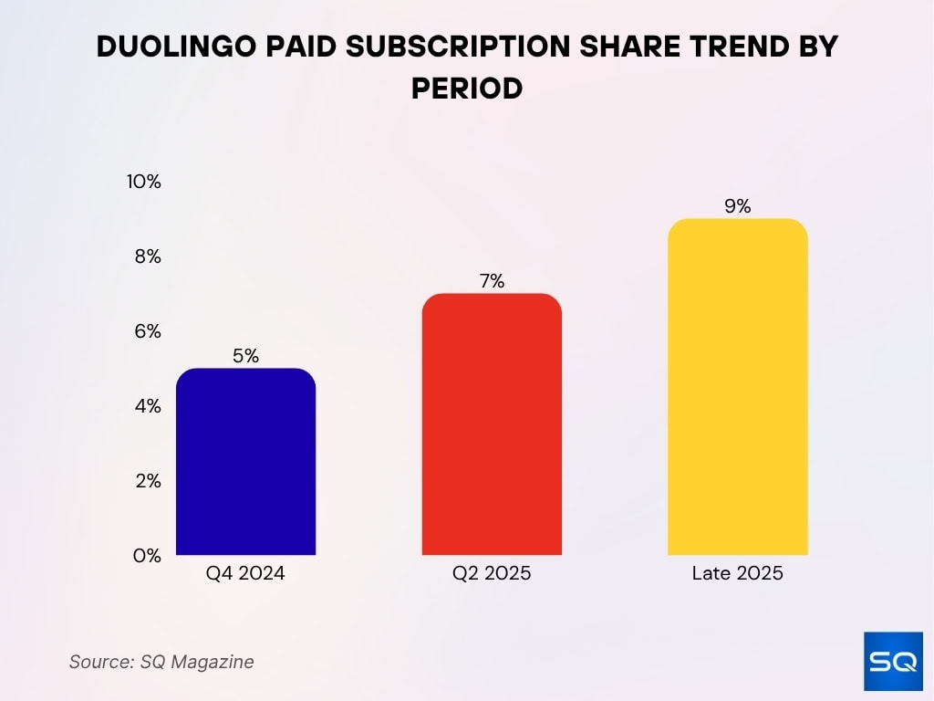 Duolingo Paid Subscription Share Trend By Period