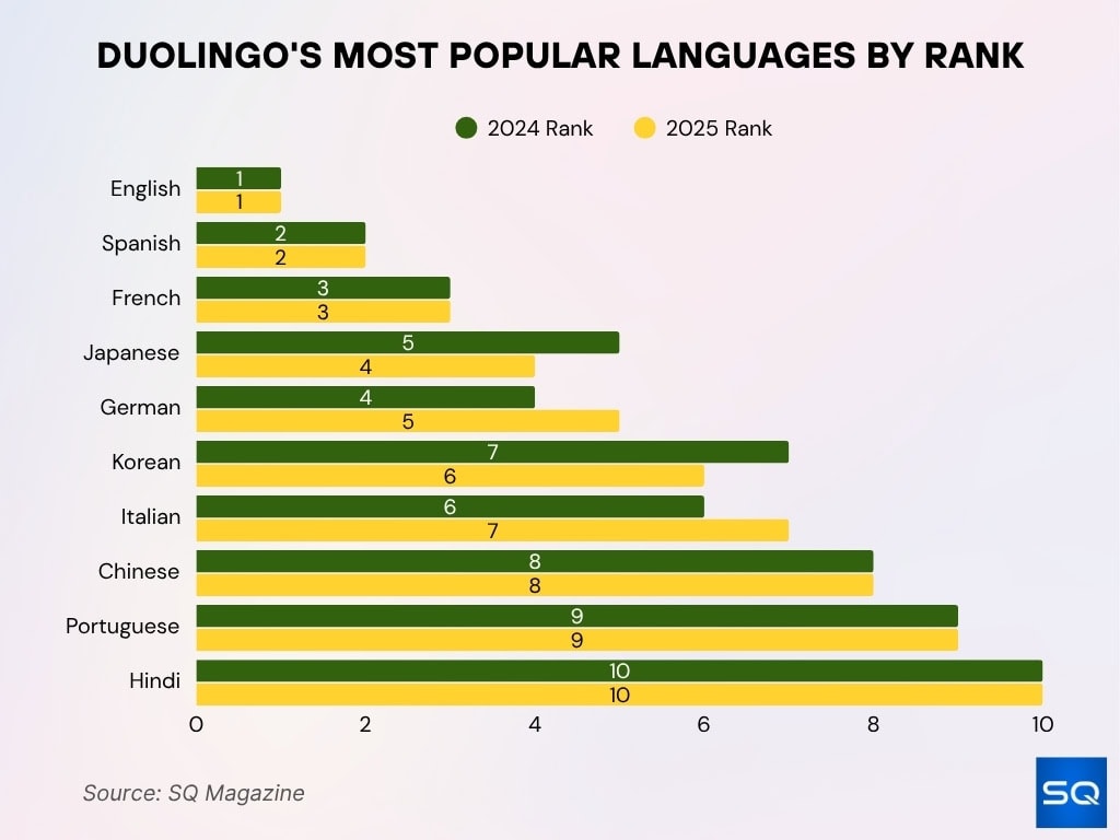 Duolingo's Most Popular Languages by Rank