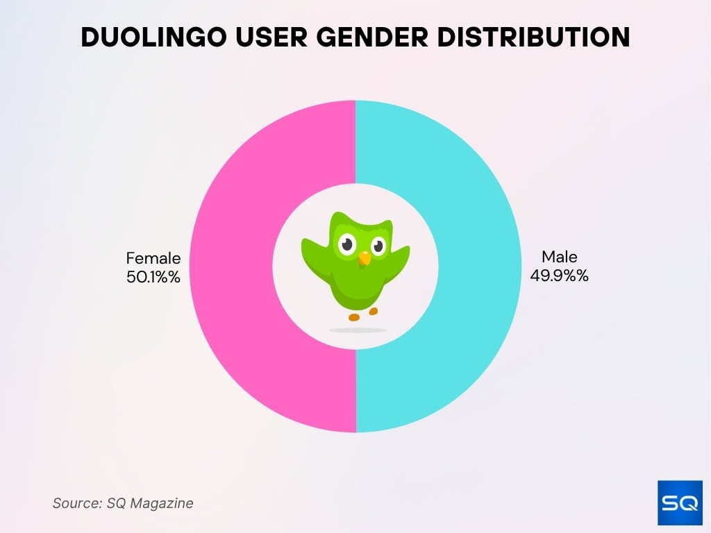 Duolingo User Gender Distribution
