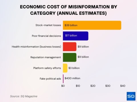 Fake News Statistics 2026: Spread