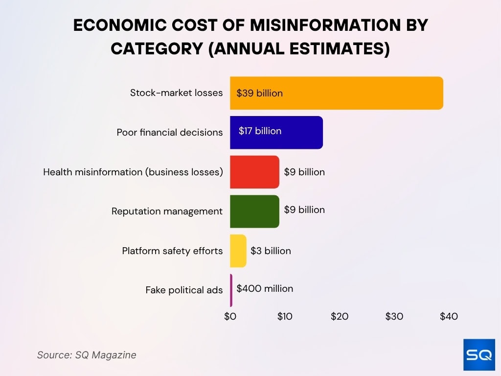 Economic Cost of Misinformation by Category (Annual Estimates)