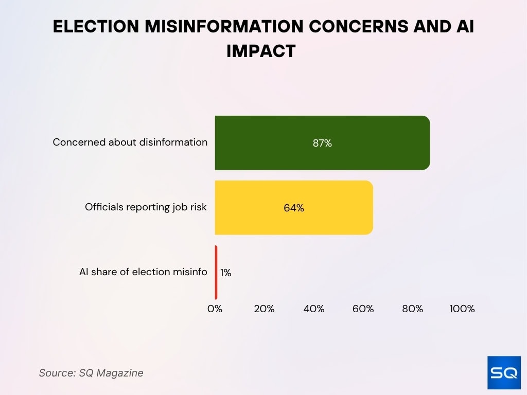 Election Misinformation Concerns and AI Impact