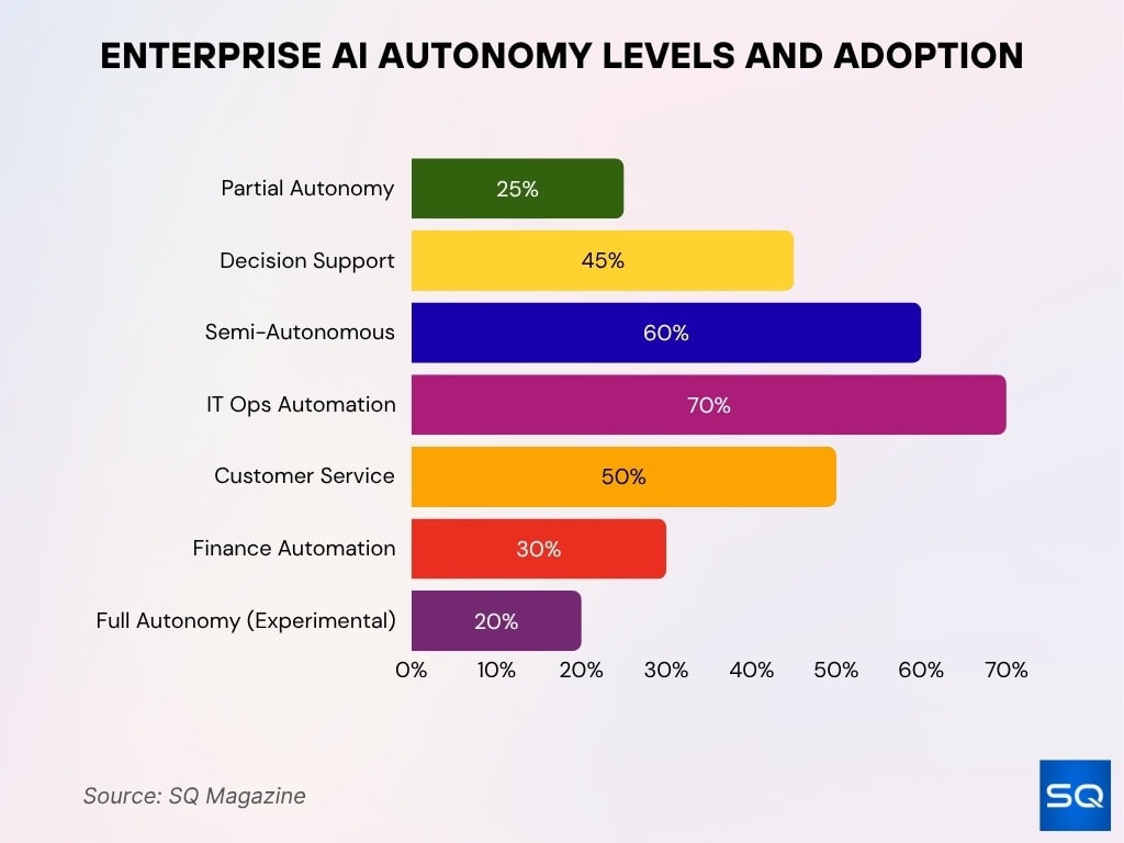 Enterprise AI Autonomy Levels and Adoption