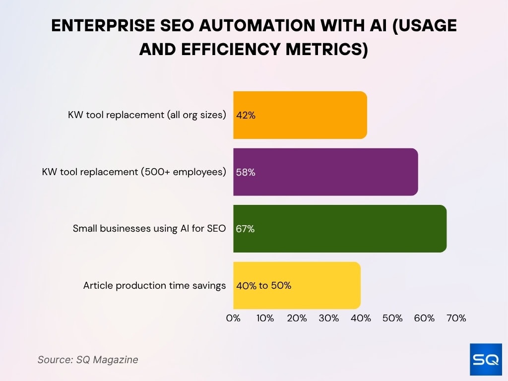 Enterprise SEO Automation with AI (Usage and Efficiency Metrics)