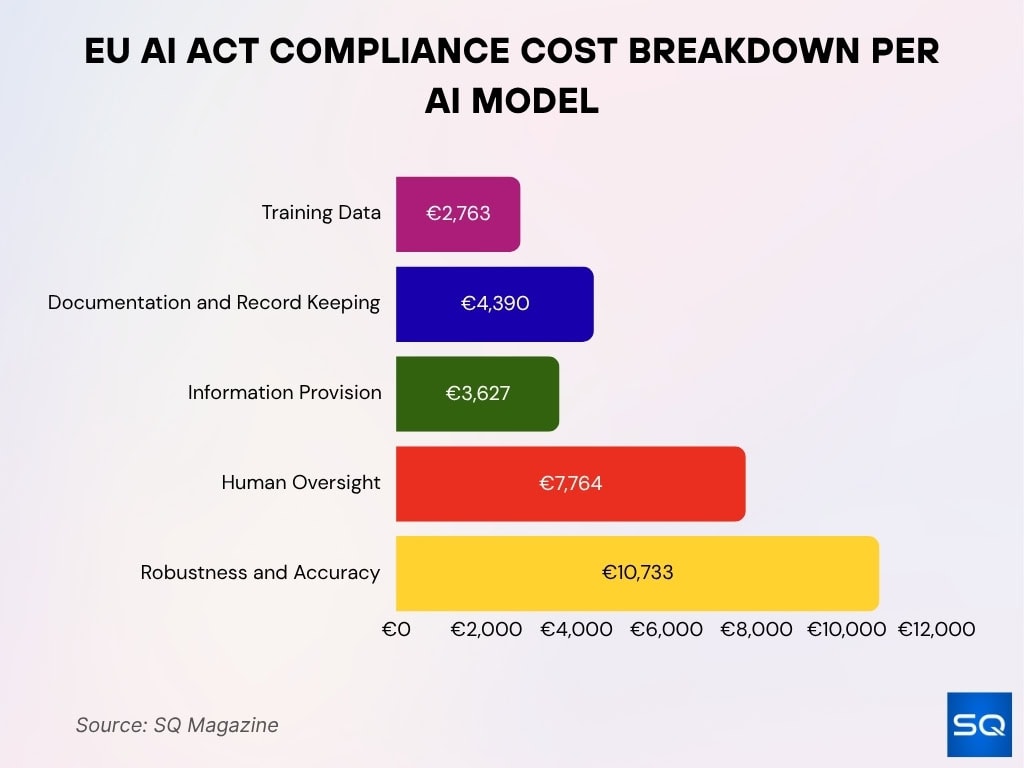 EU AI Act Compliance Cost Breakdown per AI Model