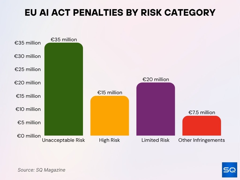 EU AI Act Penalties by Risk Category