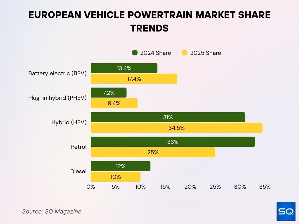 European Vehicle Powertrain Market Share Trends
