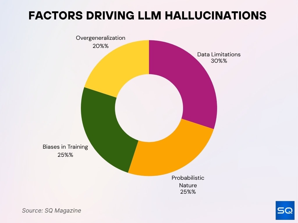 Factors Driving LLM Hallucinations 