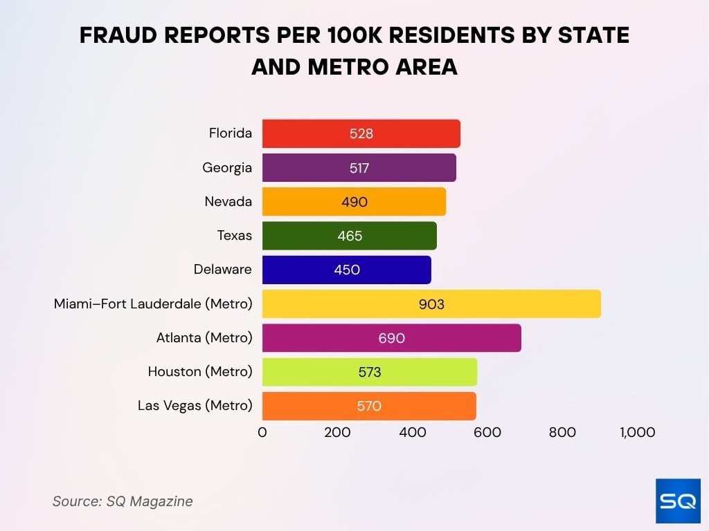 Fraud Reports Per 100k Residents By State And Metro Area