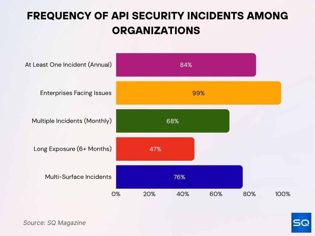 Frequency of API Security Incidents Among Organizations