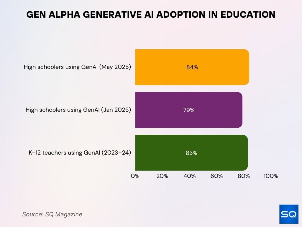 Gen Alpha Generative AI Adoption in Education