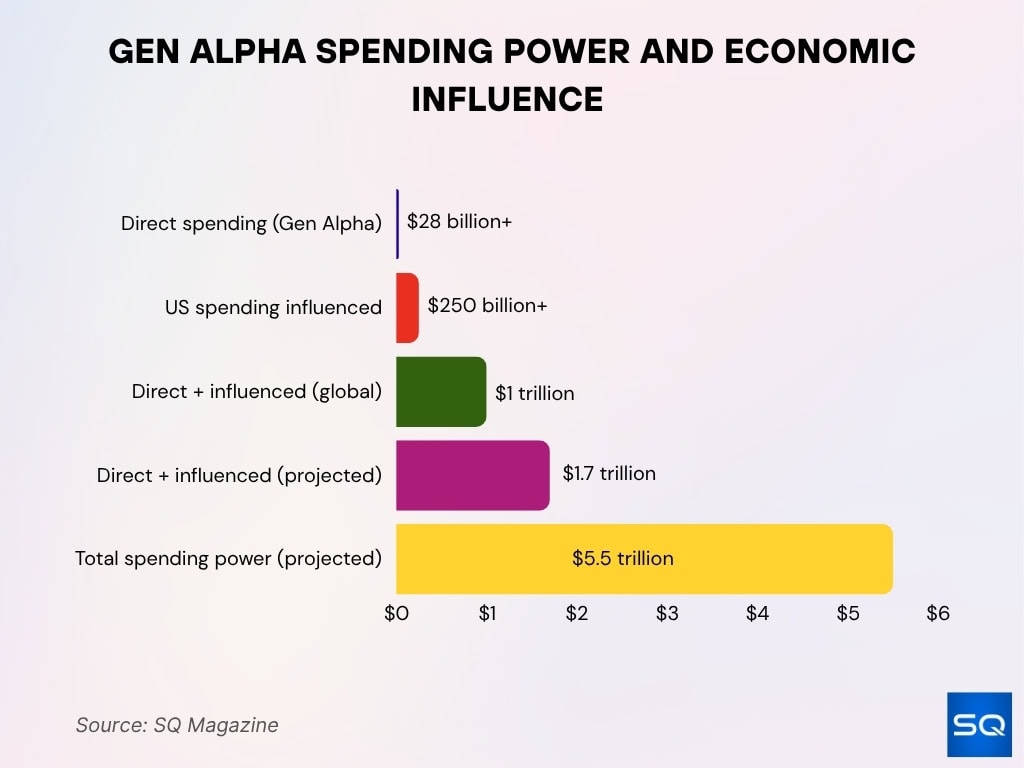 Gen Alpha Spending Power And Economic Influence
