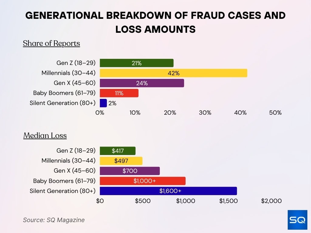 Generational Breakdown Of Fraud Cases And Loss Amounts