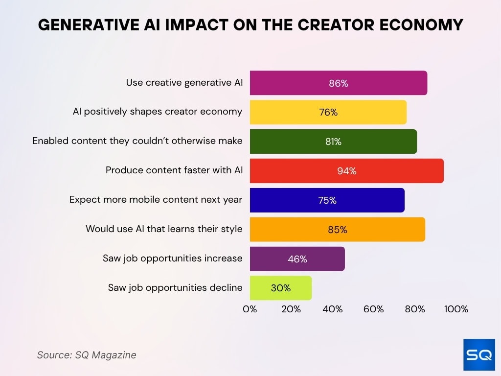 Generative AI Impact on the Creator Economy