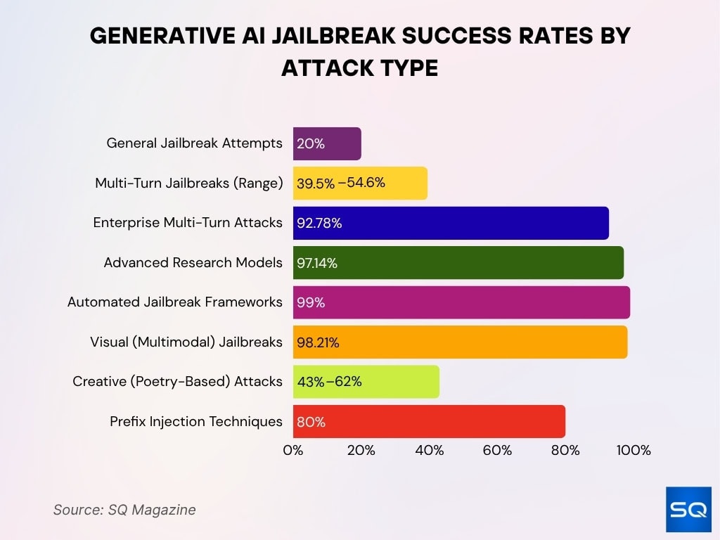 Generative AI Jailbreak Success Rates by Attack Type