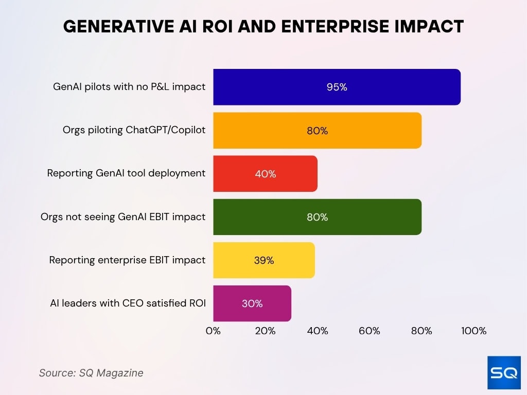 Generative AI ROI and Enterprise Impact