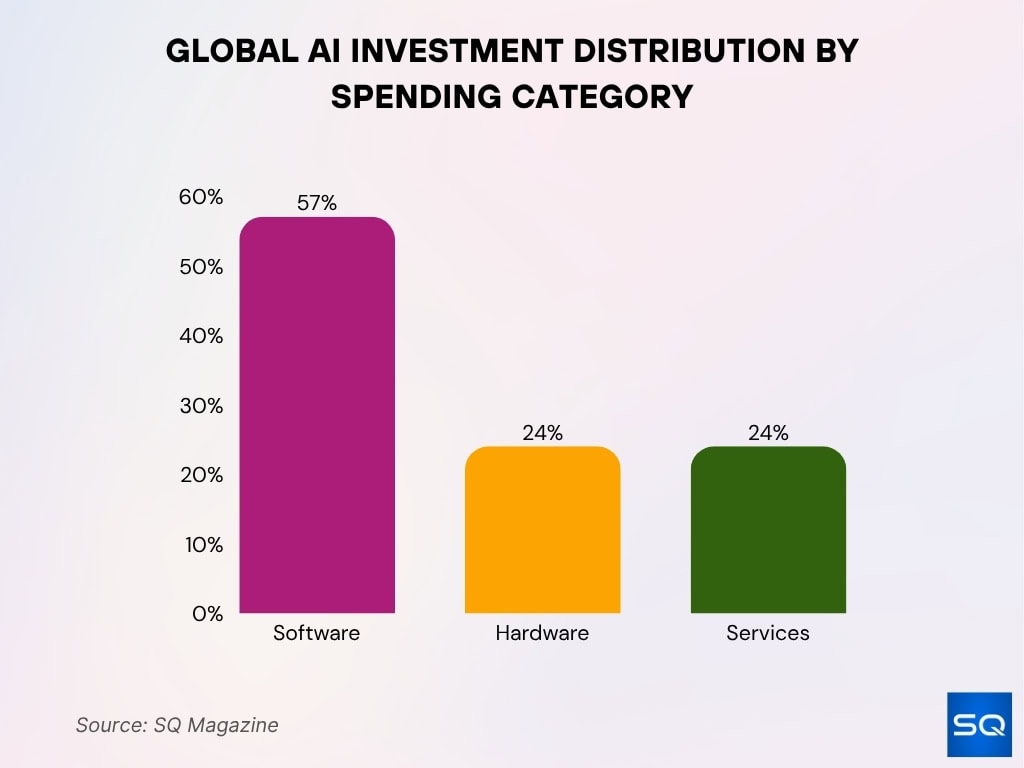 Global AI Investment Distribution by Spending Category