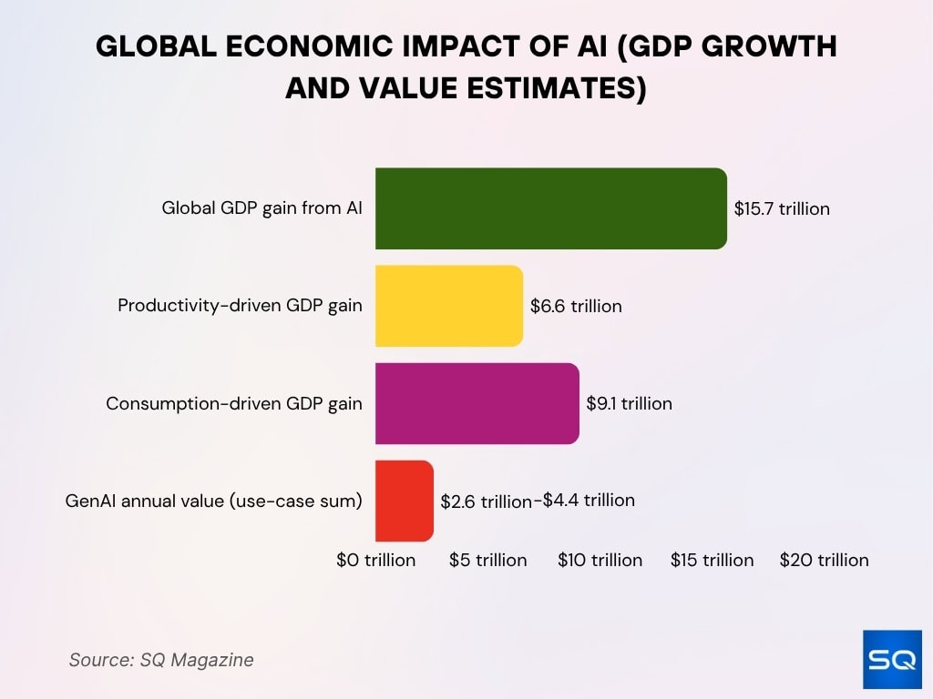 Global Economic Impact of AI (GDP Growth and Value Estimates)