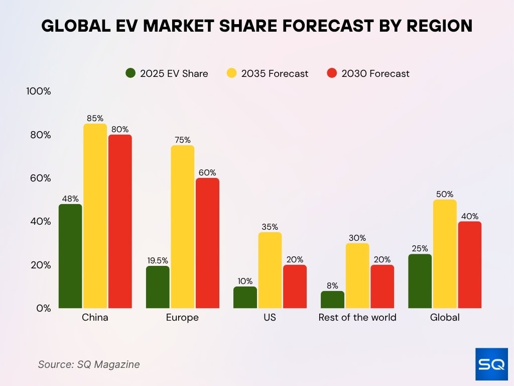 Global EV Market Share Forecast by Region