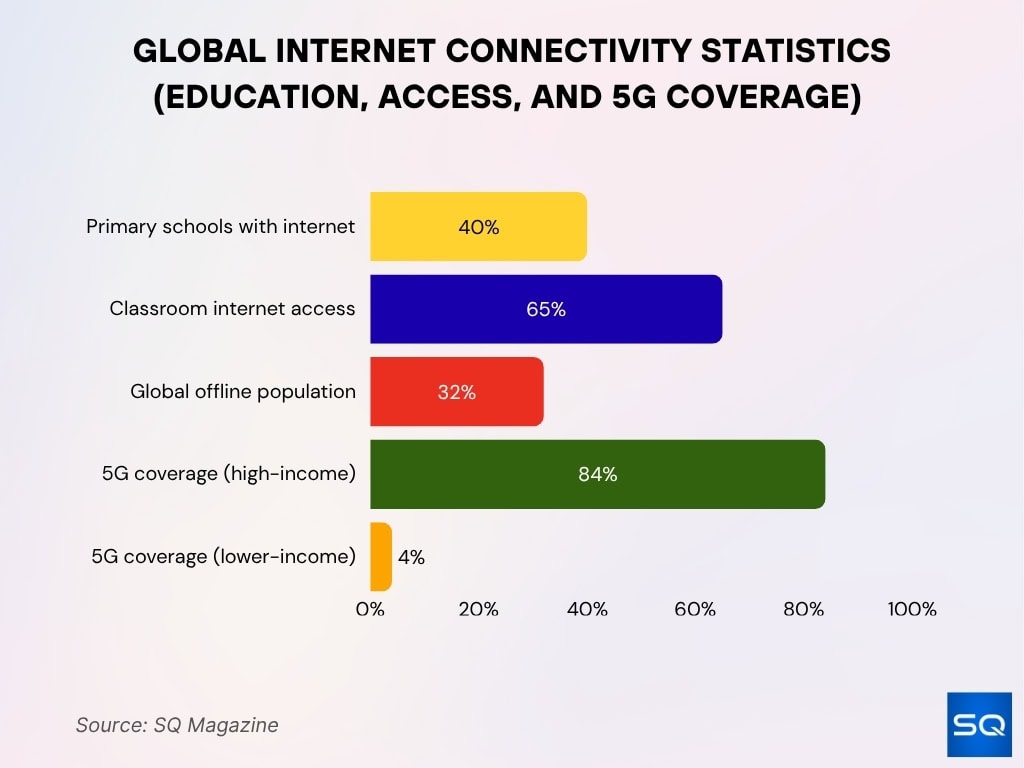 Global Internet Connectivity Statistics (Education, Access, and 5G Coverage)