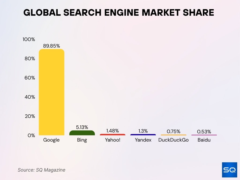 Global Search Engine Market Share