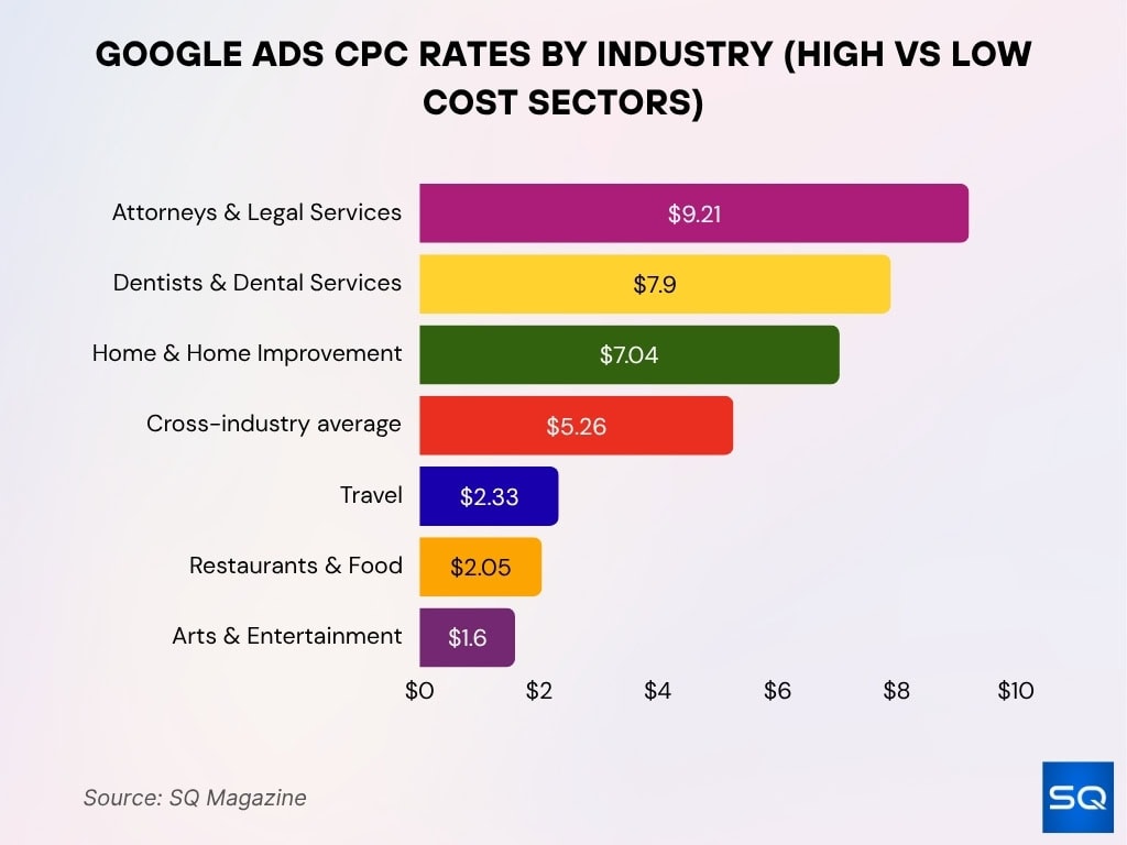Google Ads CPC Rates by Industry (High vs Low Cost Sectors)
