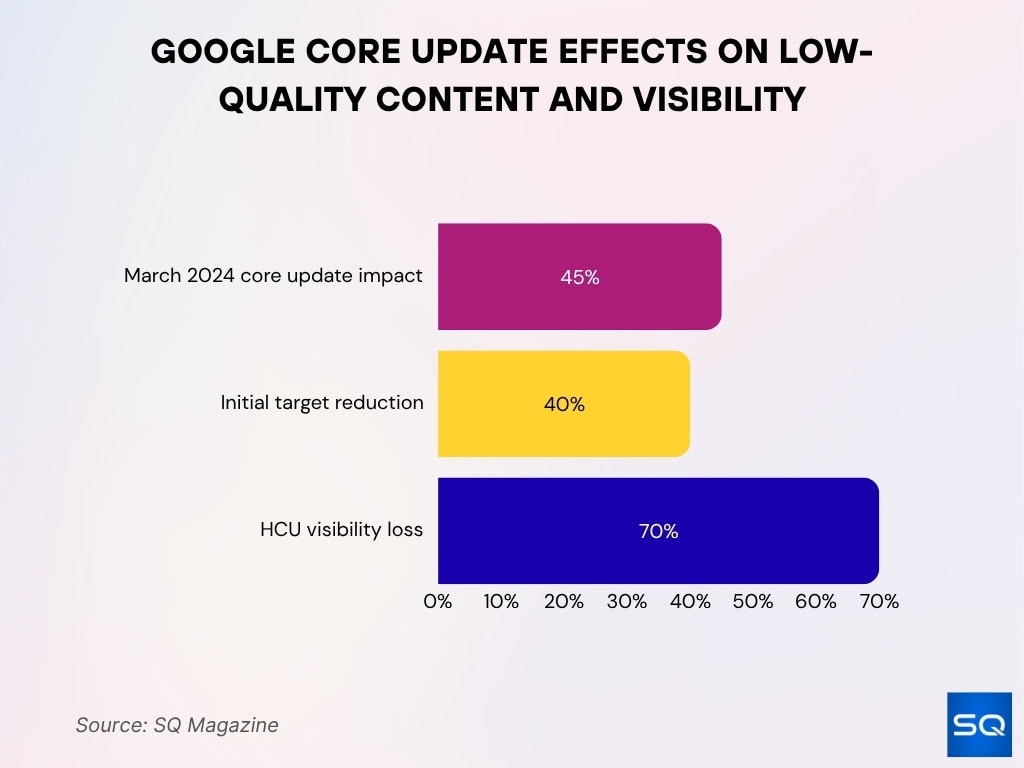 Google Core Update Effects on Low-Quality Content and Visibility
