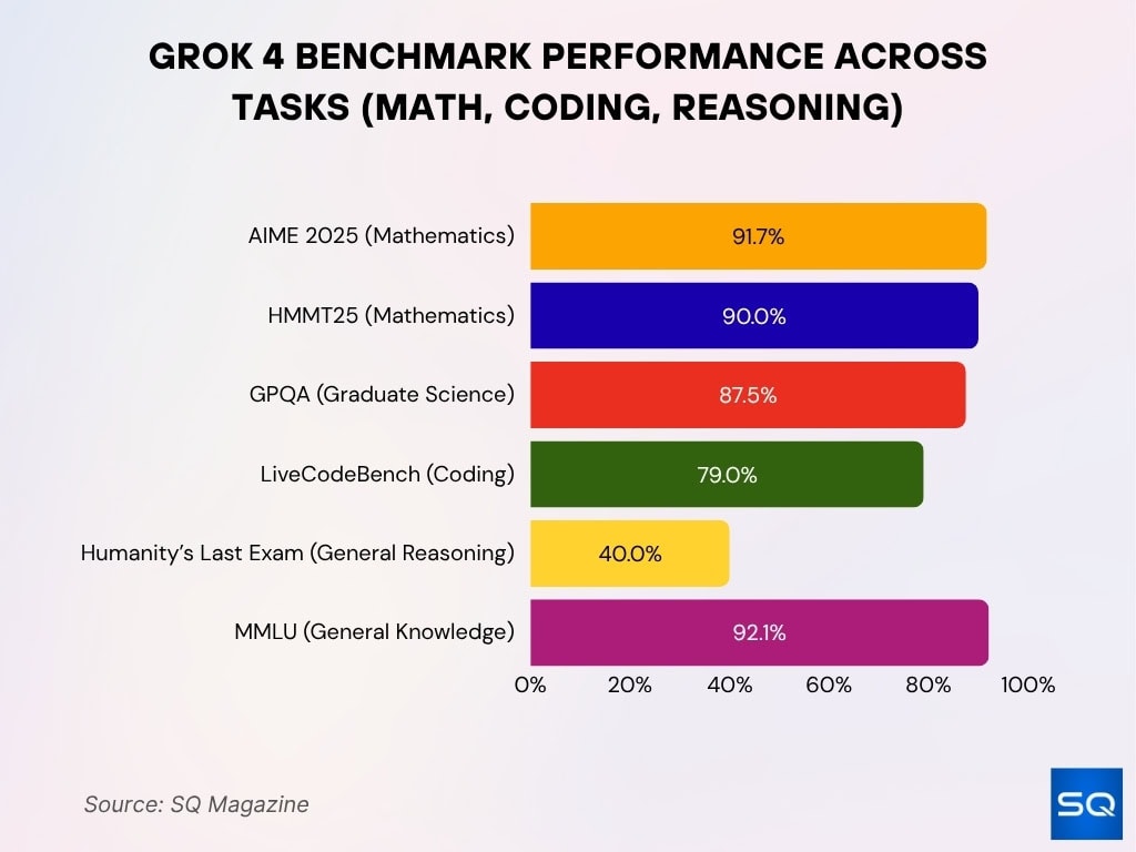 Grok 4 Benchmark Performance Across Tasks (Math, Coding, Reasoning)