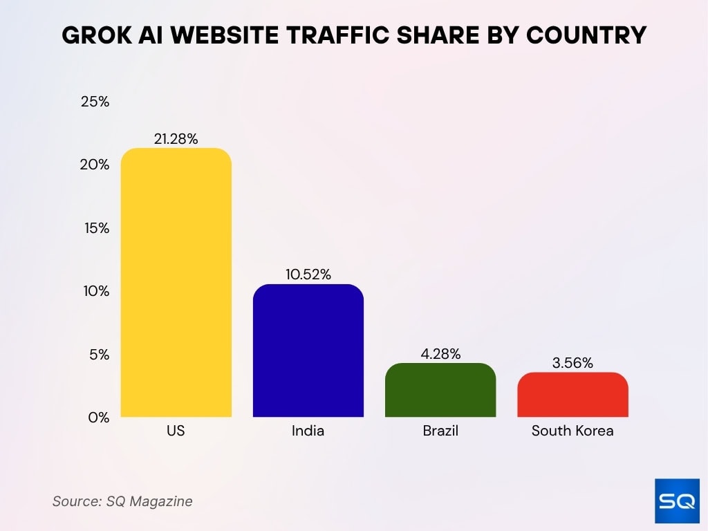 Grok AI Website Traffic Share by Country