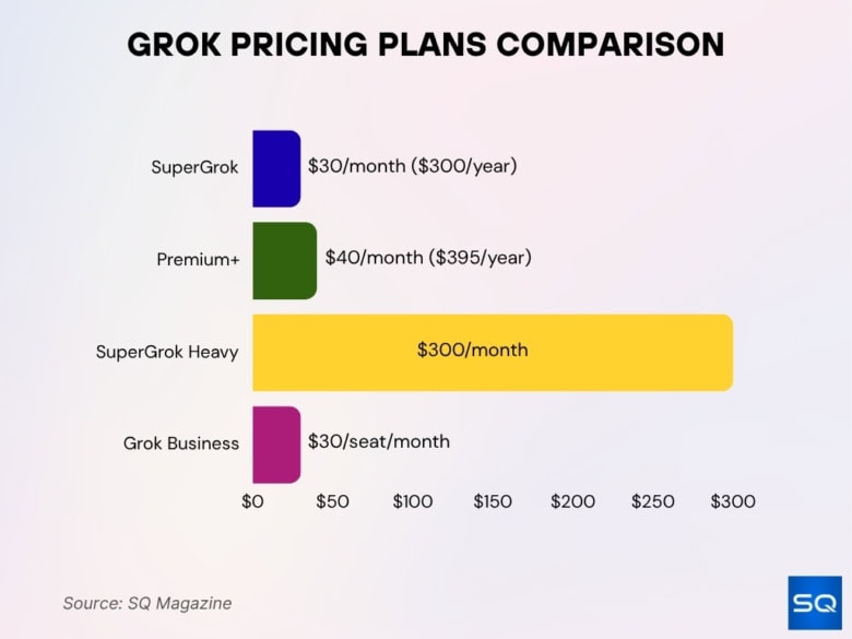Grok AI Statistics 2026: Users, Revenue and Growth Data • SQ Magazine