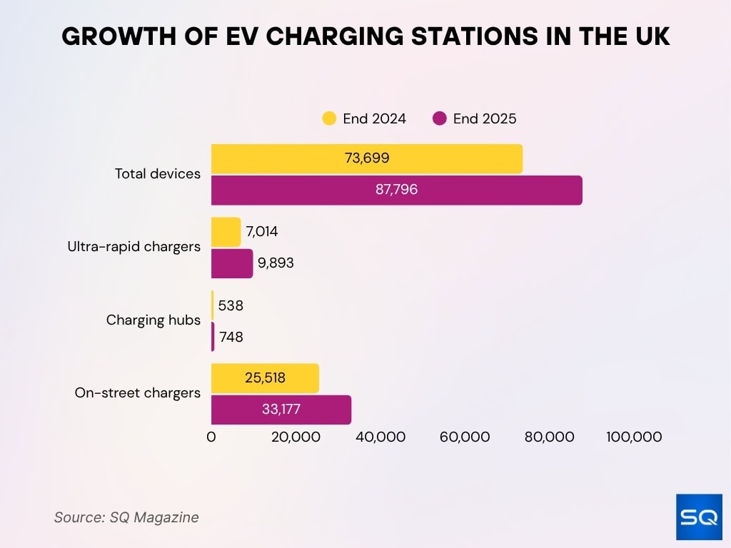 Growth of EV Charging Stations in the UK