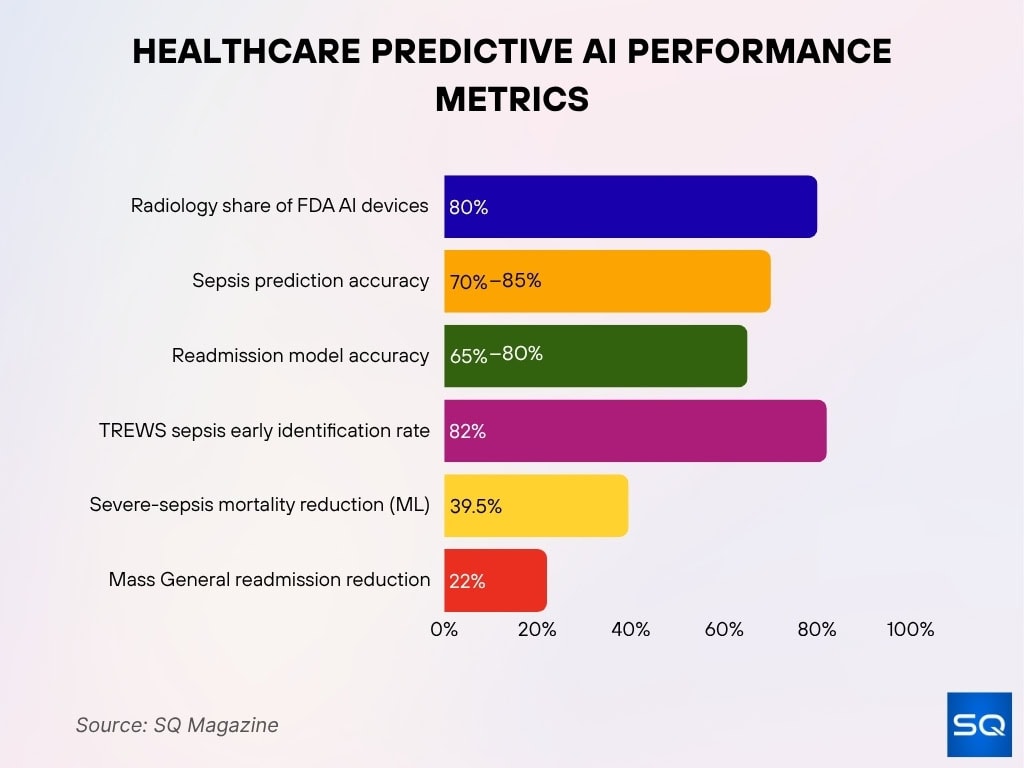 Healthcare Predictive AI Performance Metrics