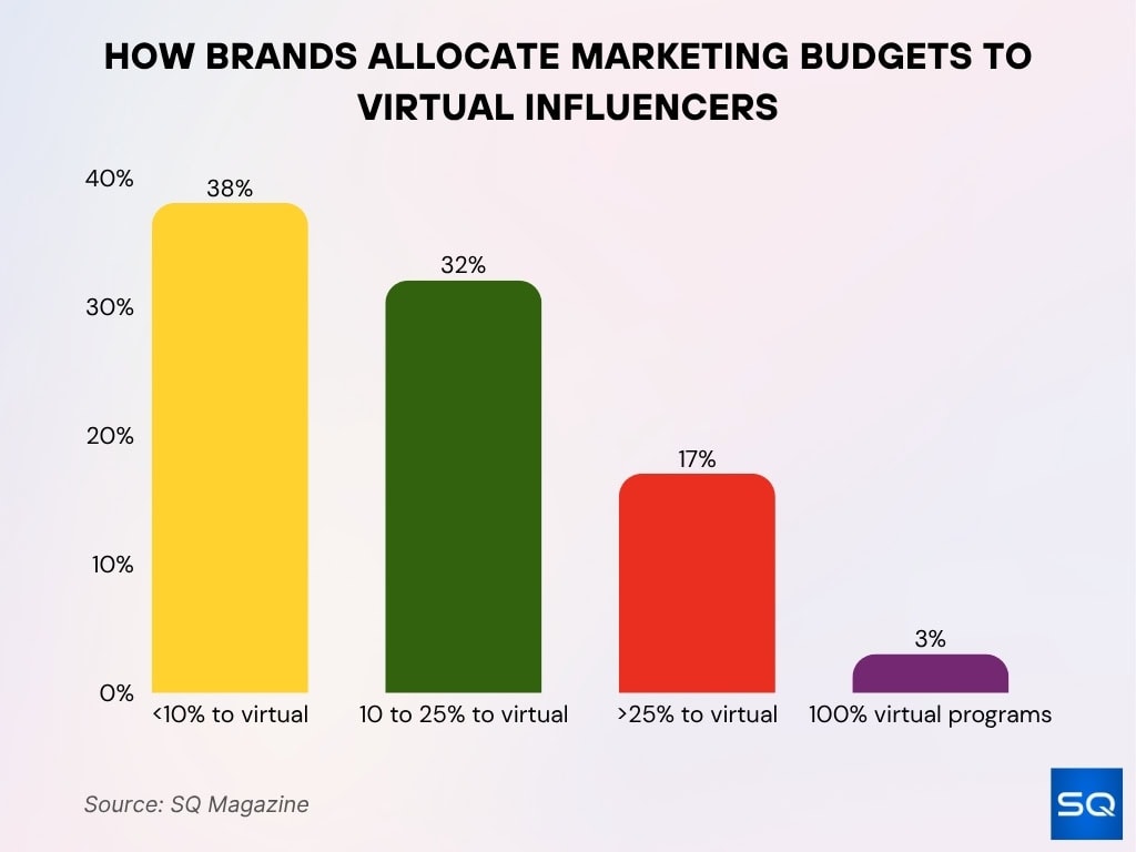 How Brands Allocate Marketing Budgets To Virtual Influencers