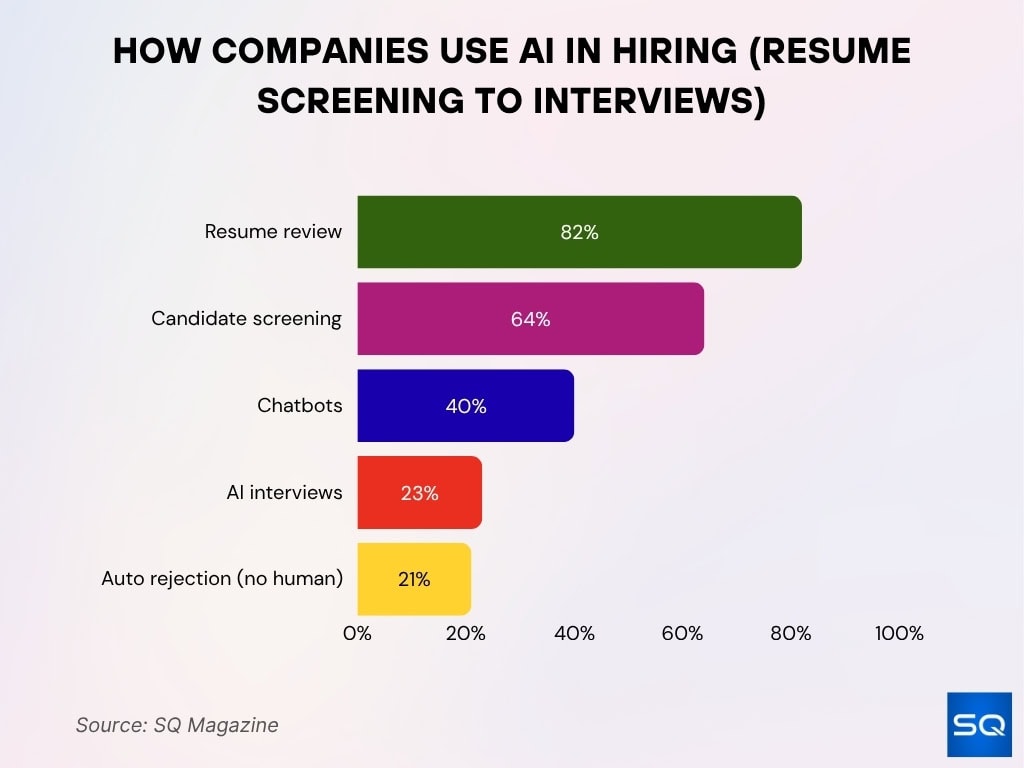 How Companies Use AI in Hiring (Resume Screening to Interviews)