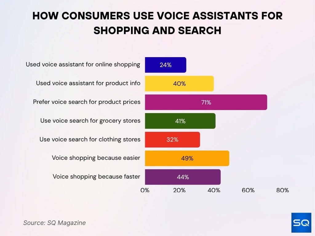 How Consumers Use Voice Assistants for Shopping and Search