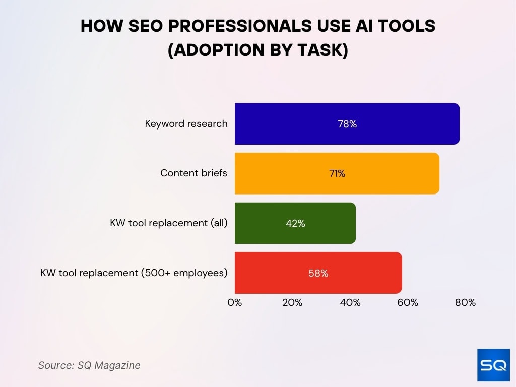 How SEO Professionals Use AI Tools (Adoption by Task)