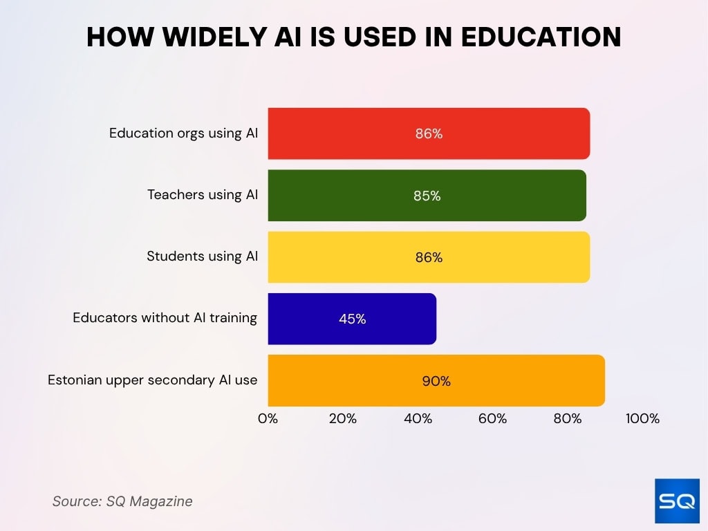 How Widely AI Is Used in Education