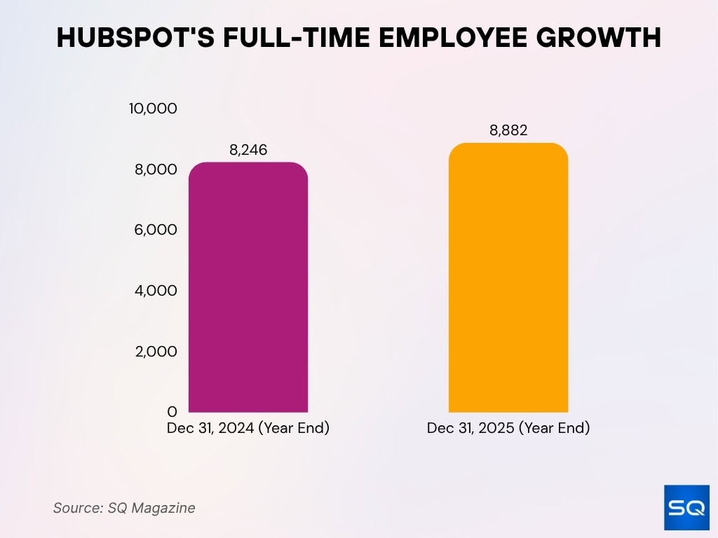 HubSpot's Full-Time Employee Growth