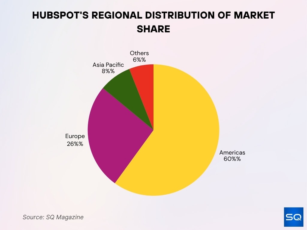 HubSpot's Regional Distribution of Market Share
