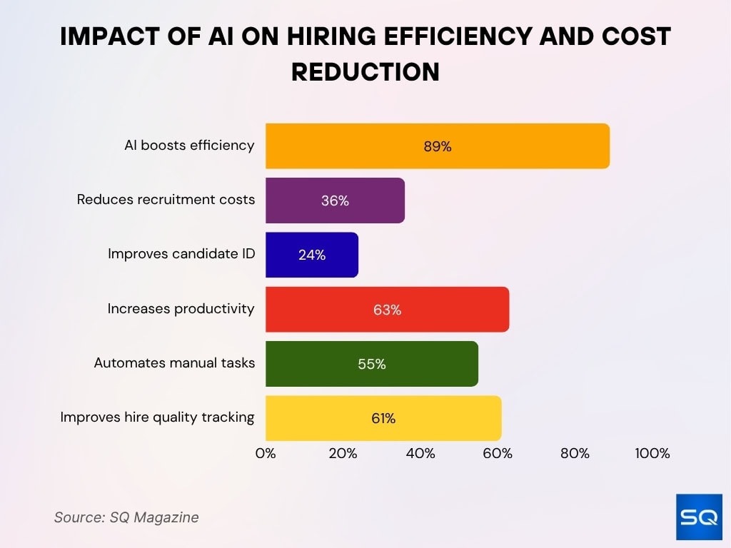 Impact of AI on Hiring Efficiency and Cost Reduction