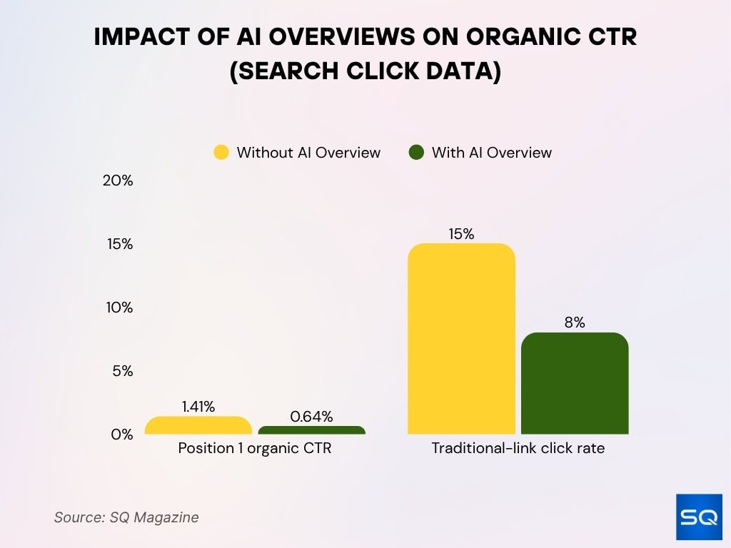 Impact of AI Overviews on Organic CTR (Search Click Data)
