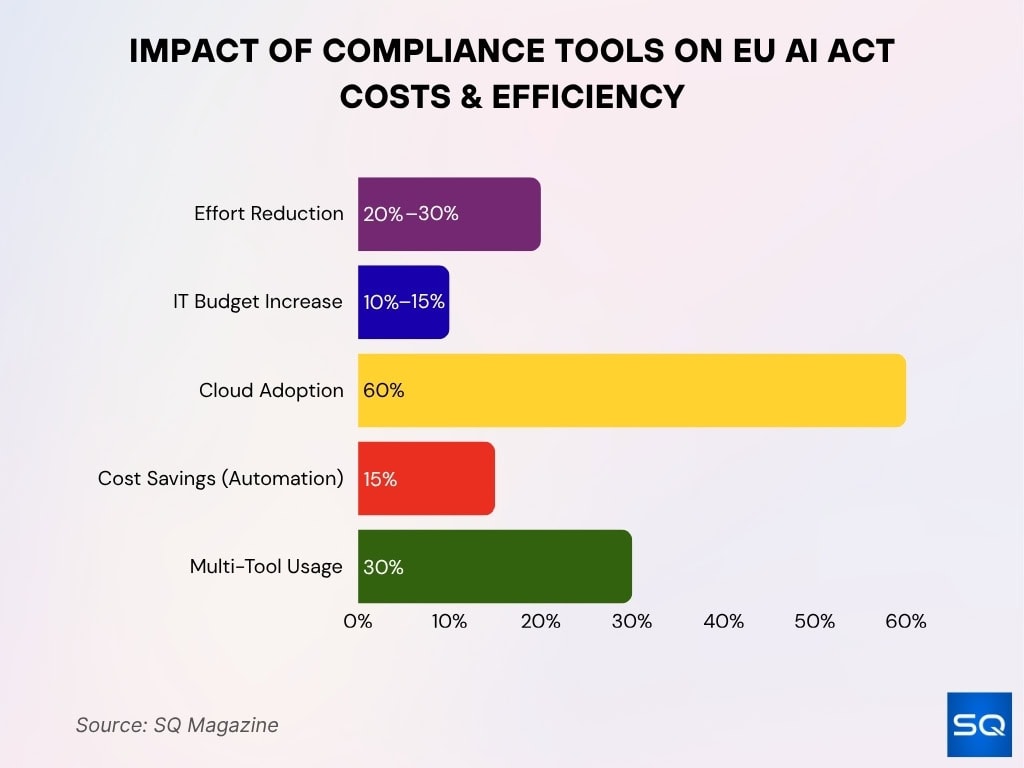 Impact of Compliance Tools on EU AI Act Costs & Efficiency