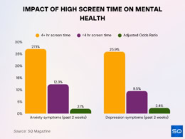 Social Media Addiction Statistics 2026: Mental Health Data