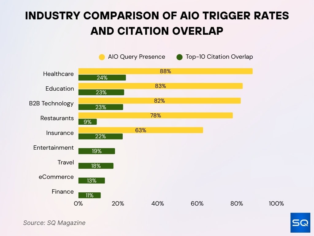 Industry Comparison of AIO Trigger Rates and Citation Overlap