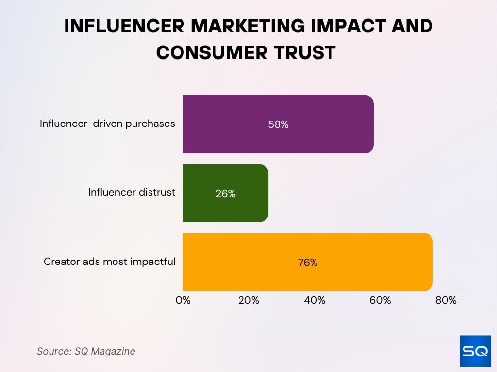 Influencer Marketing Impact and Consumer Trust