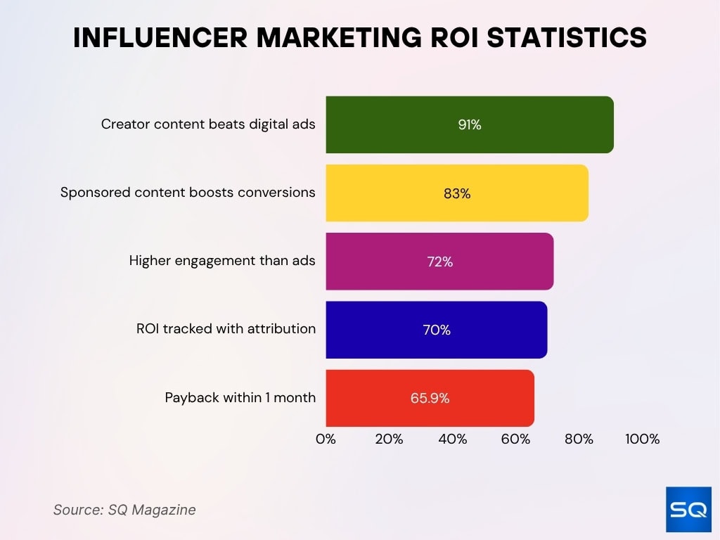 Influencer Marketing ROI Statistics