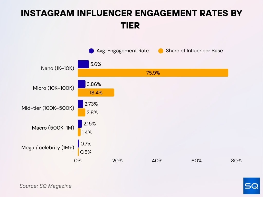 Instagram Influencer Engagement Rates by Tier